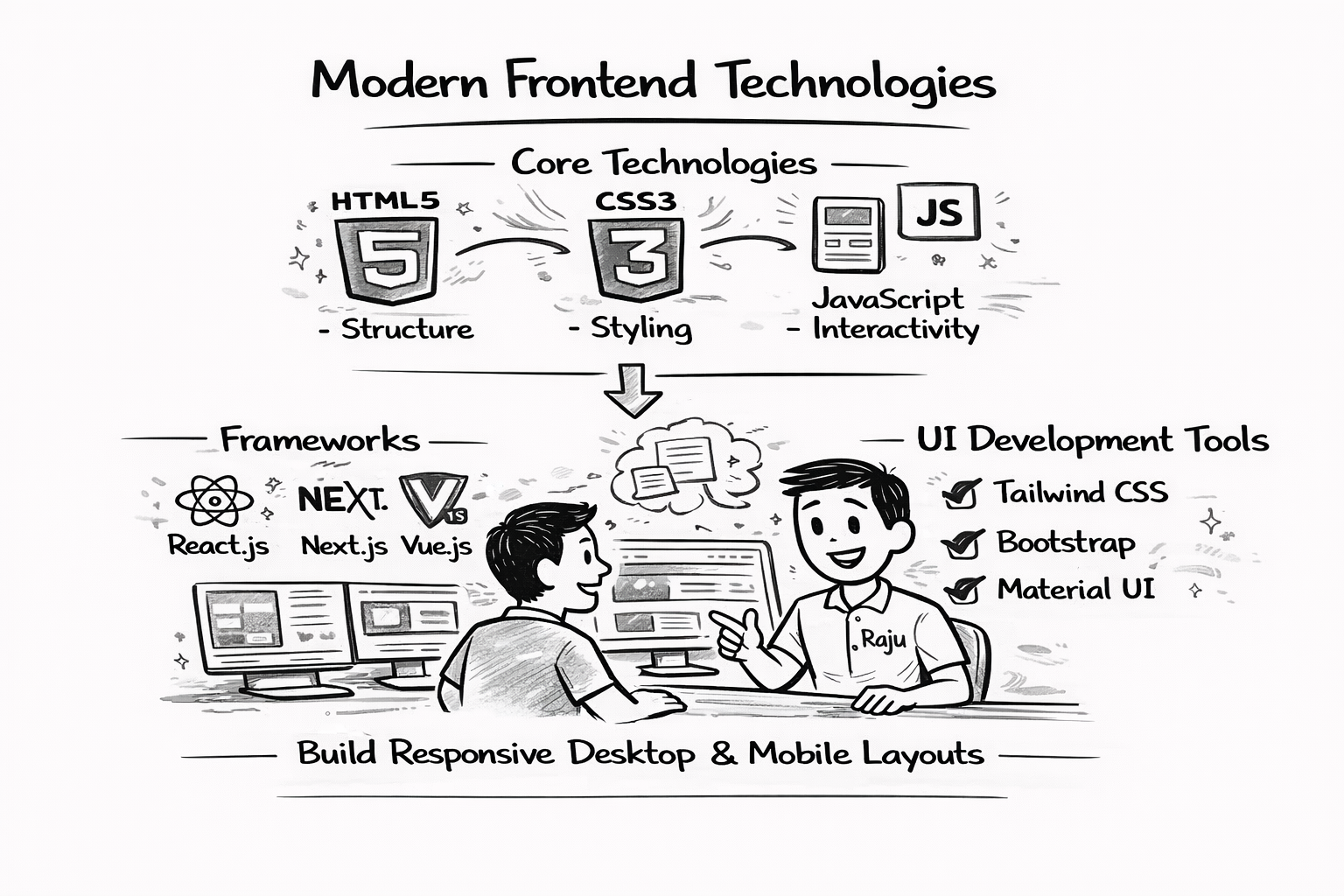 Modern websites rely on multiple technologies working together to deliver performance, scalability, and interactive user experience.